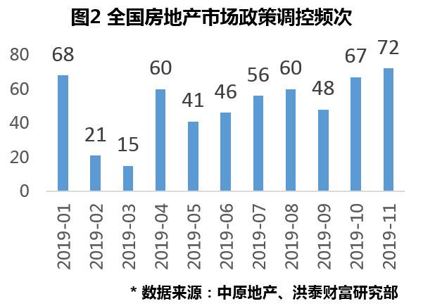 一周评述 | 年终总结,2019年房地产市场调控政