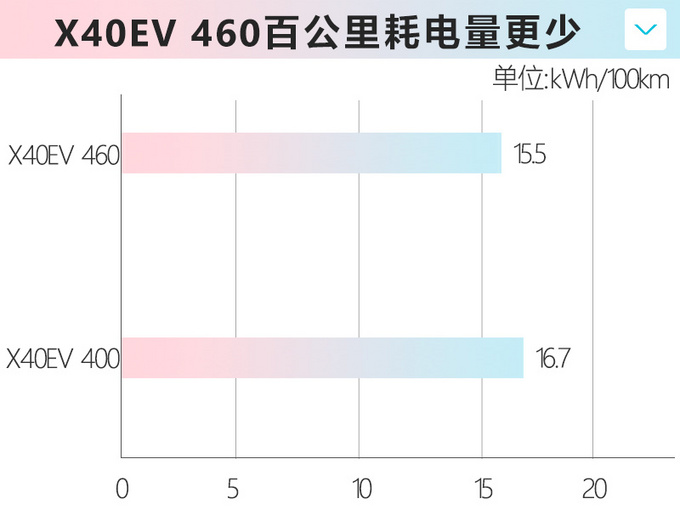 买电动车还看比亚迪？奔腾这款纯电SUV，续航提升配置升级多