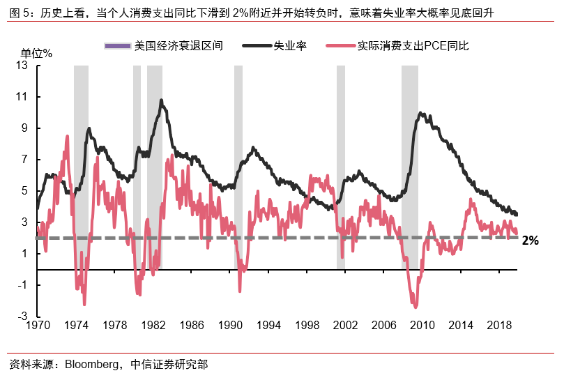 中信证券宏观 2020年美国失业率出现拐点的可能性 宏观经济每周聚焦 失业率 新浪财经 新浪网