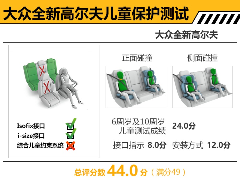 有望明年上市 大众全新高尔夫碰撞测试