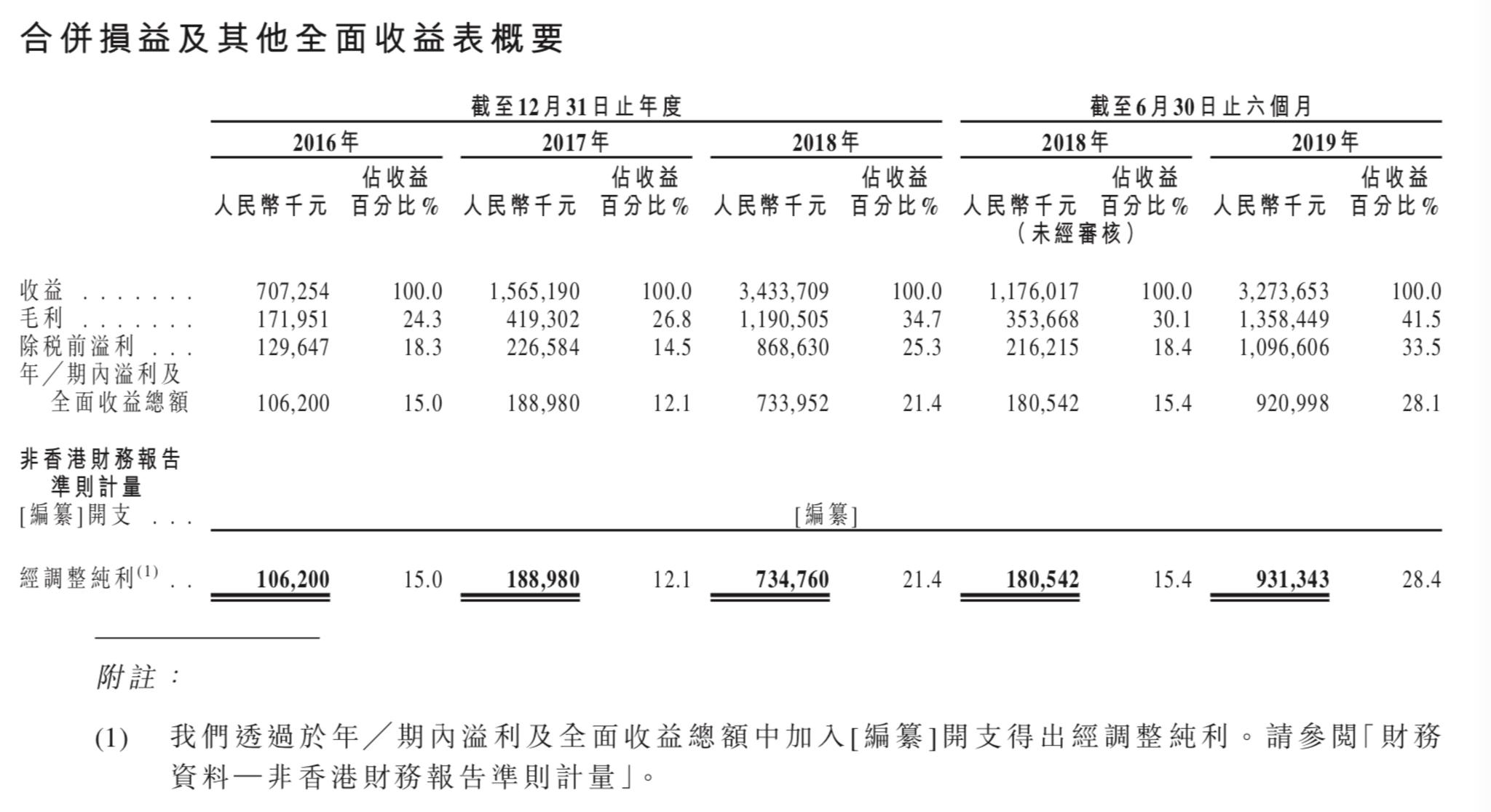 麦克韦尔近年来收益