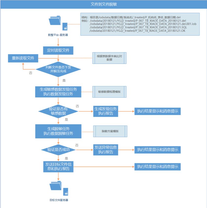 金猿案例展某农商行数据脱敏系统经典实践