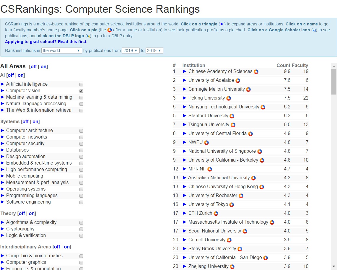 CSrankings 2019年全球“计算机视觉”子类排名