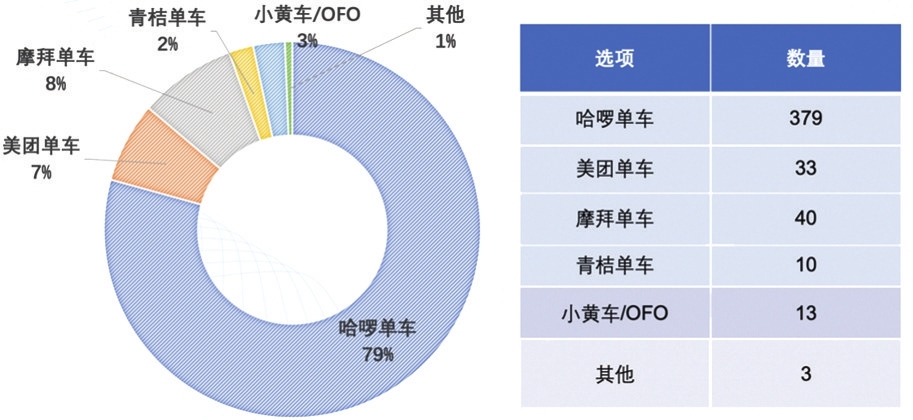 第三方调研揭示分布不均为共享单车最需解决问题八成用户希望增加哈啰