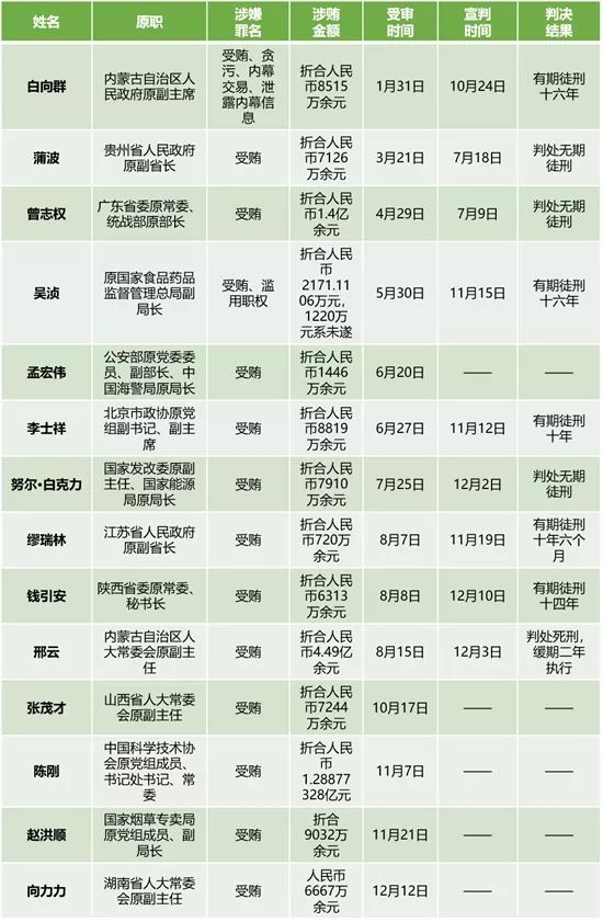 （今年以来受审的部分中管干部一览表，“——”表示暂未公布，统计截至12月23日）