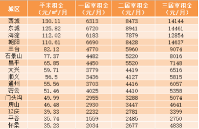 2019年第50周北京各区租金情况  数据来源：诸葛找房