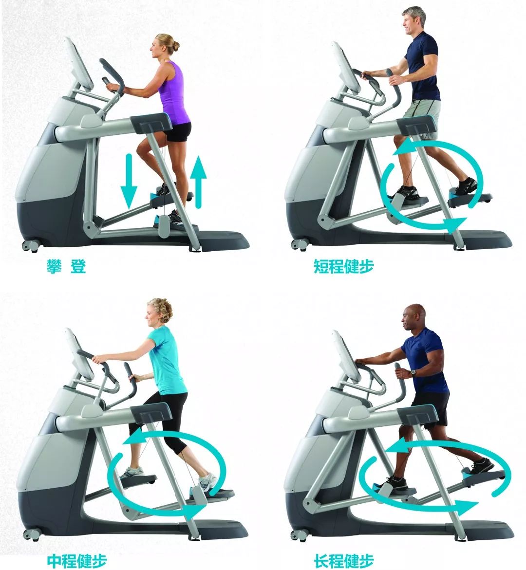 将跑步机,椭圆机,登山机,单车4种机器的功能合为一体.
