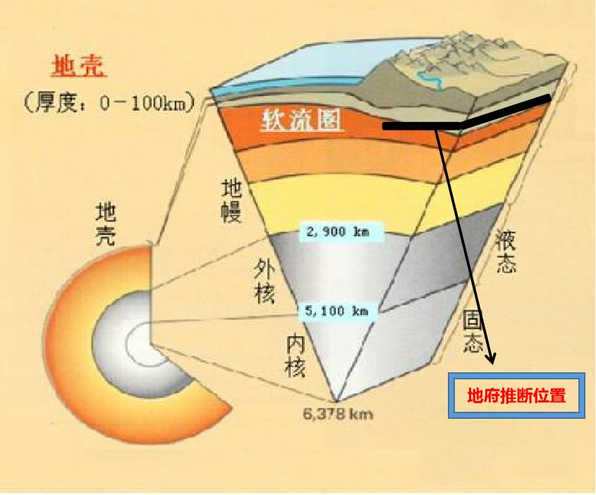 综合以上分析,地府和十八层地狱的位置大概位于软流圈上部与岩石圈