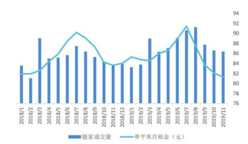 2018年以来北京链家租赁成交量及租金月度走势 数据来源：贝壳研究院