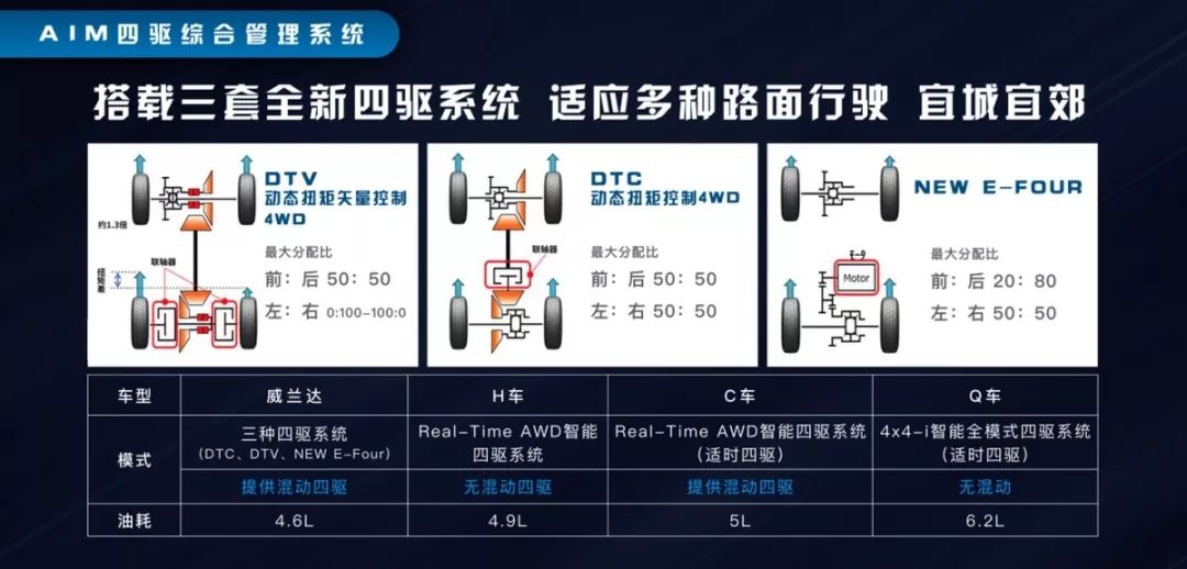 广汽丰田威兰达将于三月上市 三套四驱系统你会怎么选？