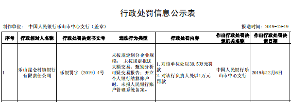 “昆仑银行乐山子公司3宗违法遭罚 报送大额交易违规