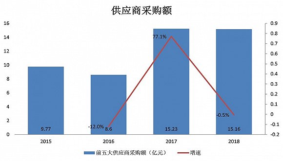 图片来源:奥马电器年报、界面新闻研究部