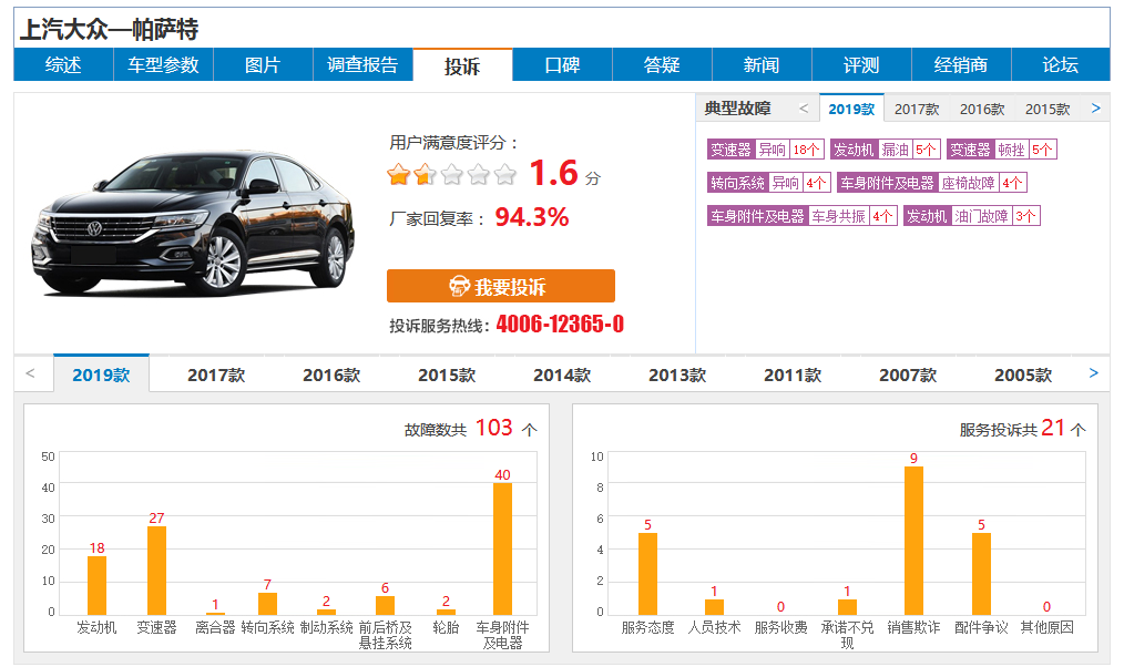 帕萨特用户满意度评分仅为1.6 数据来源:车质网