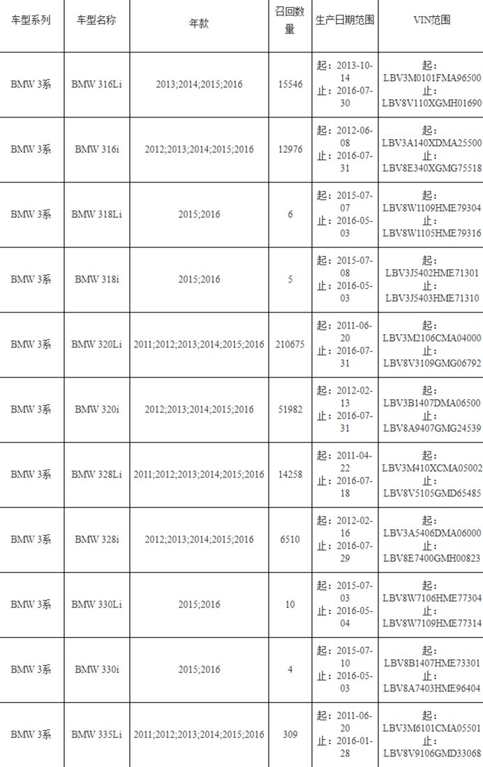 华晨宝马因油箱漏油召回超过31万辆3系汽车 华晨宝马 新浪财经 新浪网