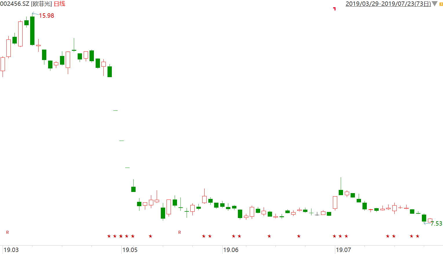 2019年二季度，欧菲光股价日K线图