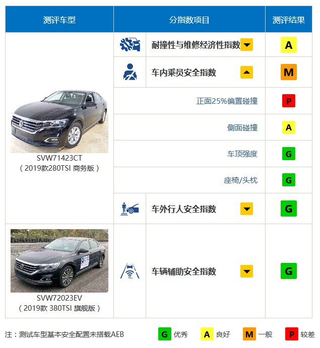 2019款帕萨特最终测试结果