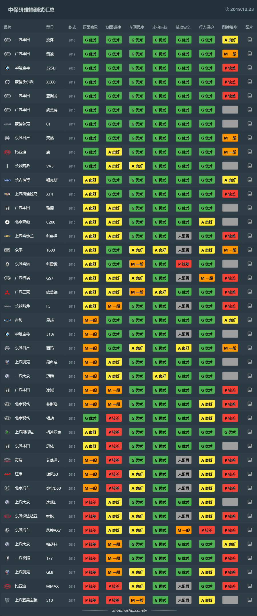 截止12月23日，中保研碰撞测试汇总