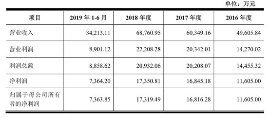 林华医疗怎么样单一产品依赖严重、商誉减值风险大，林华医疗的IPO之路怎么走_https://www.jmylbn.com_新闻资讯_第1张