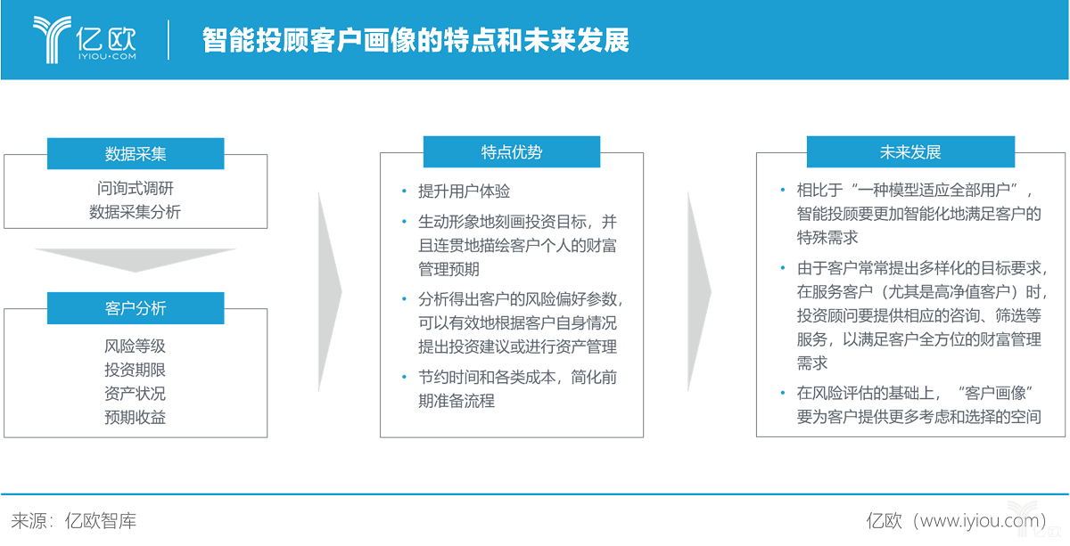 因此,需要建立动态,覆盖多因素的模型来更加实时,准确地描绘客户画像.