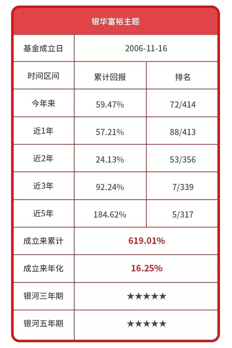 AYX爱游戏- 爱游戏体育官网- 爱游戏APP下载银华基金焦巍追涨杀跌 在管银华富裕主题三年亏74亿收管理费6亿
