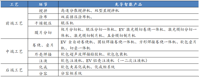 数据来源：先导智能公司公告，国泰君安证券研究