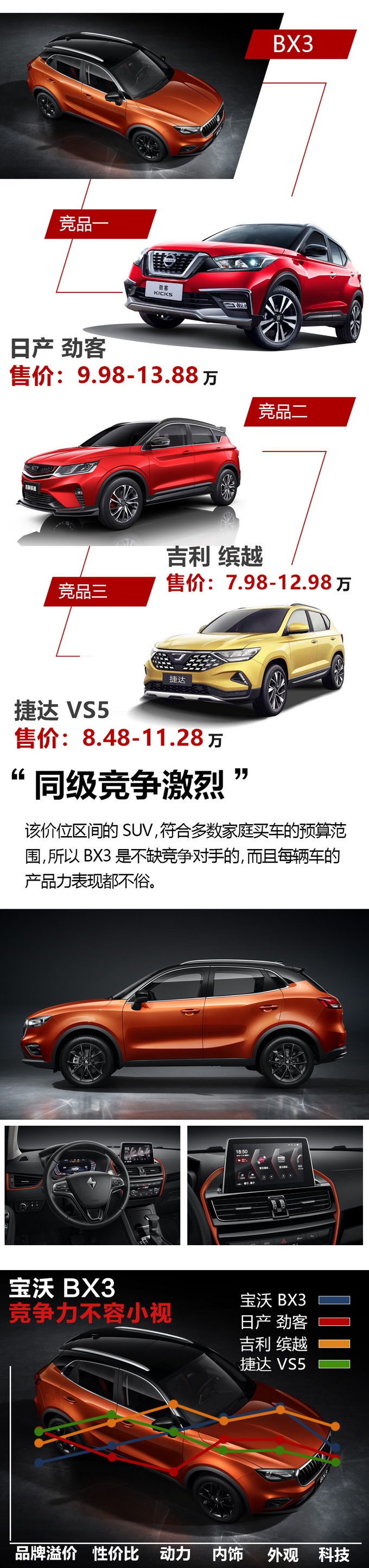起售价9.68万，宝沃BX3相比于同价位车型竞争力如何？一起来看看