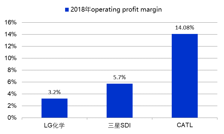 备注：CATL的Operating Profit Margin计算通过营业利润/营业收入计算 数据来源：三星SDI官网，LG化学官网，Wind，国泰君安证券研究