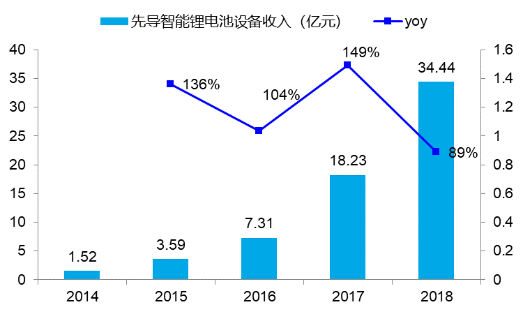 备注：2017年公司收购了泰坦新动力 　　数据来源：Wind，国泰君安证券研究