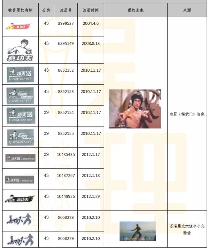 李小龙女儿起诉真功夫侵权 索赔2亿 | 独家