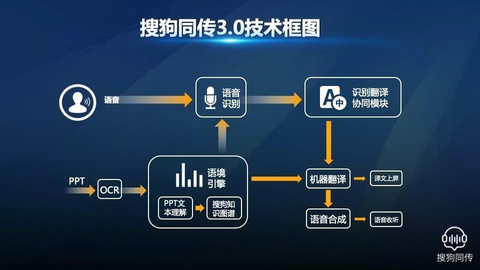 AI同传再进化:看懂PPT会思考,专业术语翻译准确率大幅提升40%_创事记_新浪科技_新浪网