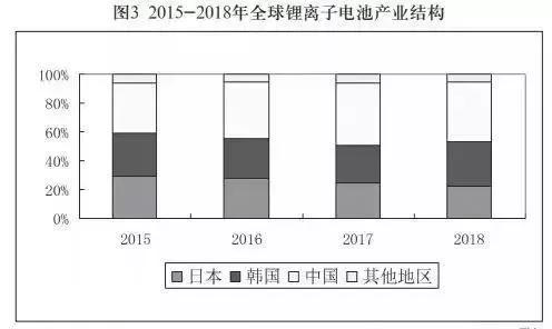 数据来源：《锂离子电池产业发展白皮书（2019年）》