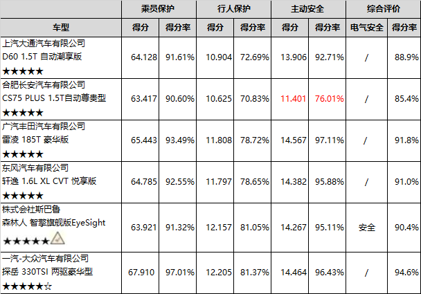 2019第四批C-NCAP成绩：六款车获五星评价