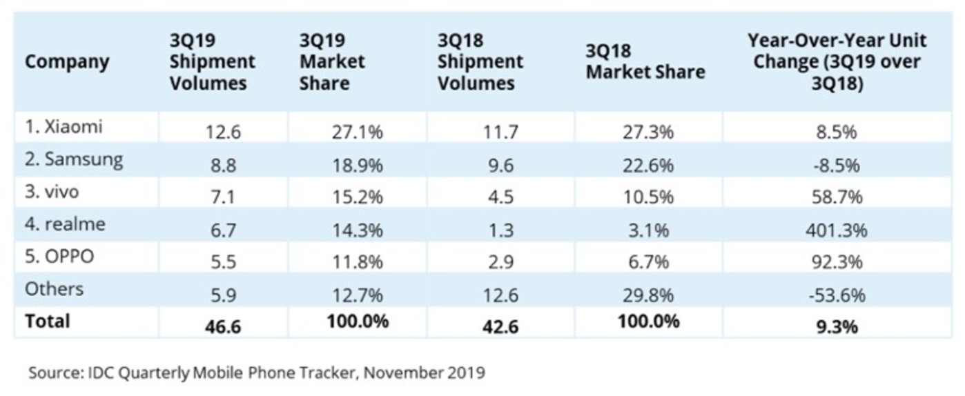 （图10：印度手机市场份额报告。数据来源：《India Smartphone Market，Top5Companies，Shipment in Millions，Market Share，Year-on-Year Growth，2019》，IDC）