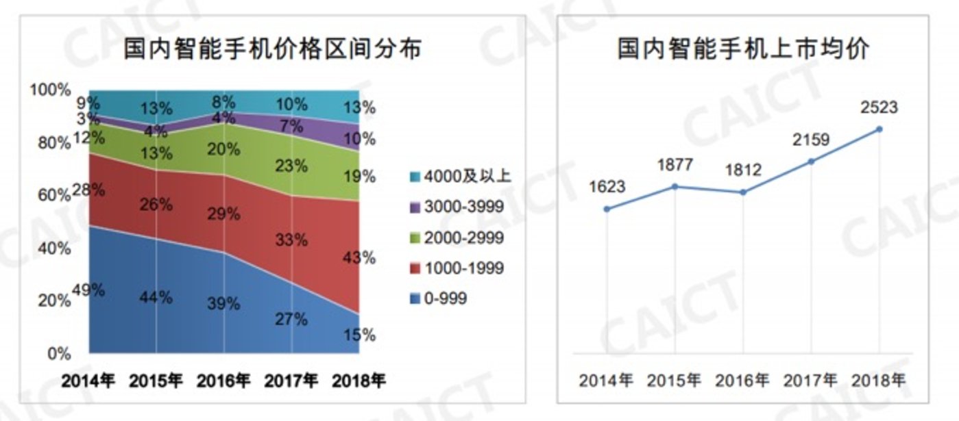 （图7：2019年中国国内市场智能手机价格区间分布，中低端机型是主力军。数据来源：《数说2018年国内手机市场运行情况》，CAICT中国信息通信研究院）