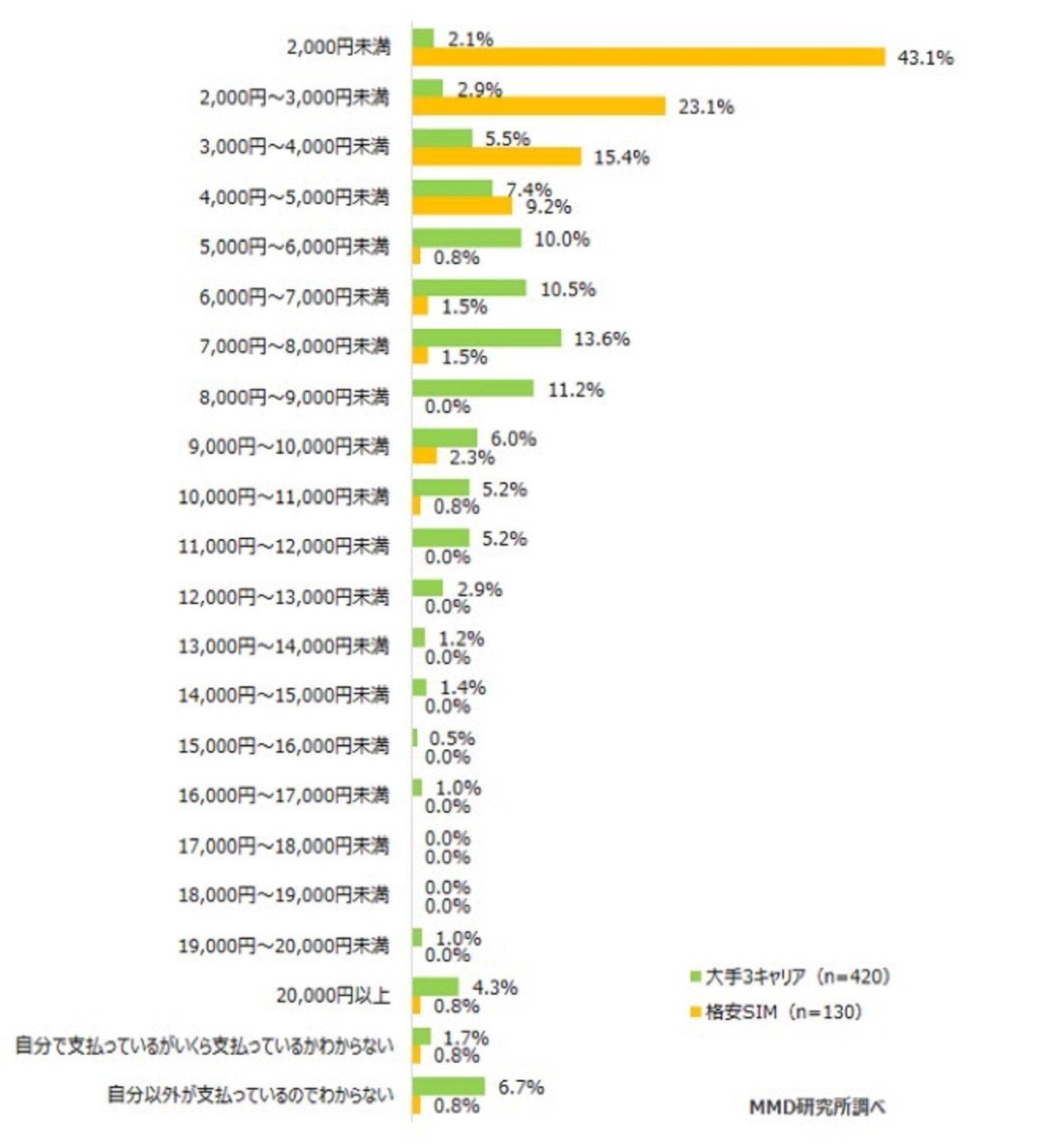 （图5：日本用户月均话费分部情况。数据来源：《2019年スマートフォンの料金に関する調査》，Mobile Marketing Data Lab）