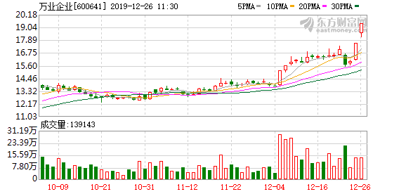 房地产开发板块表现强势 万业企业、鲁商发展