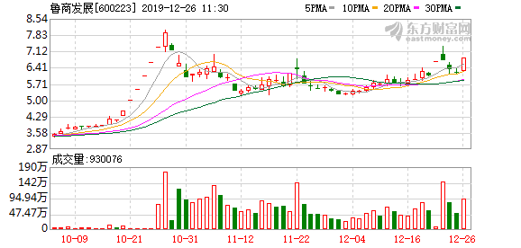 房地产开发板块表现强势 万业企业、鲁商发展