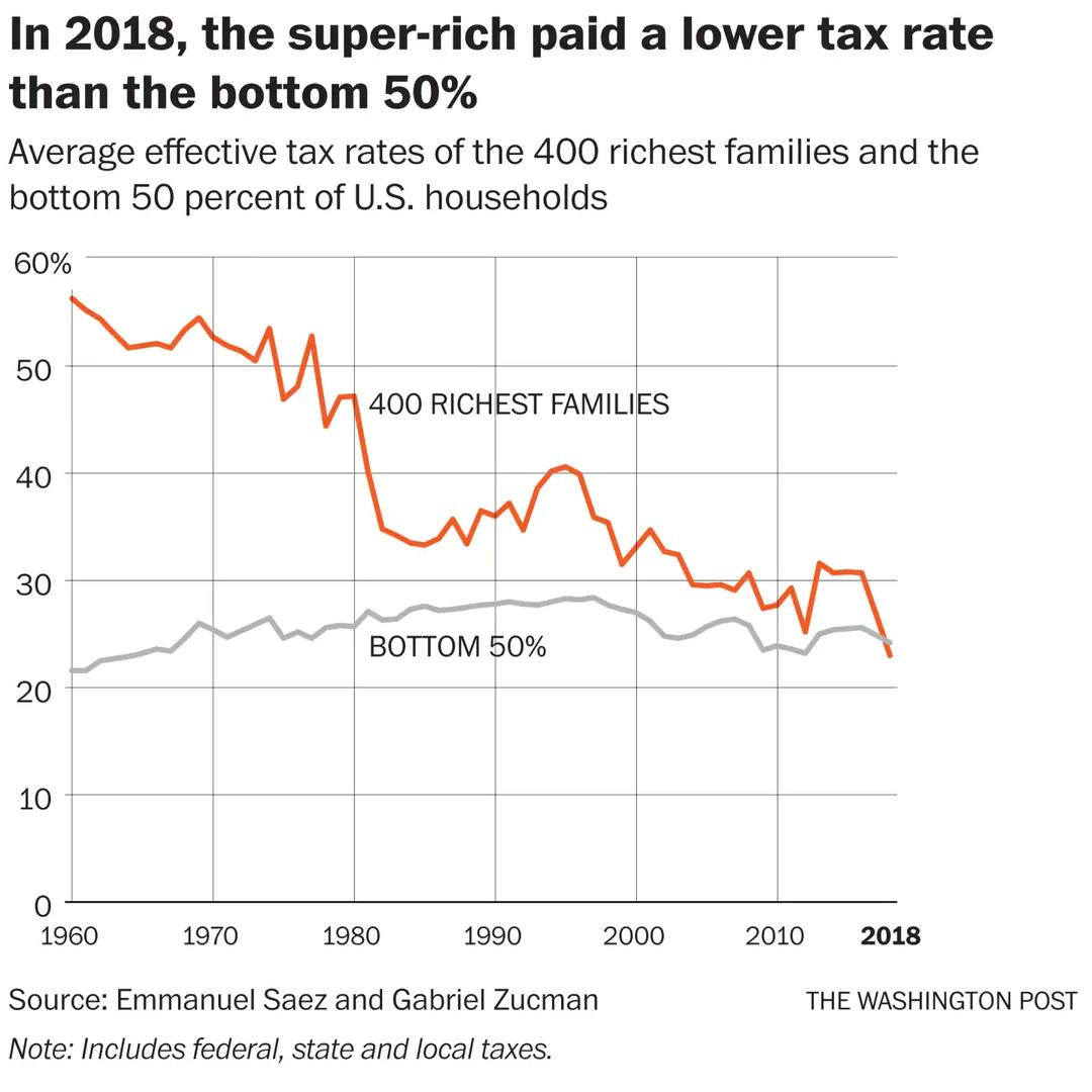 美国最富有的400个家庭与美国底层50%的家庭的平均实际税率变化。图据《华盛顿邮报》
