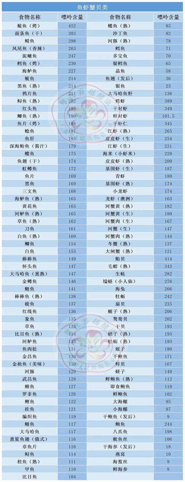 什么嘌呤食物最高_什么嘌呤食物