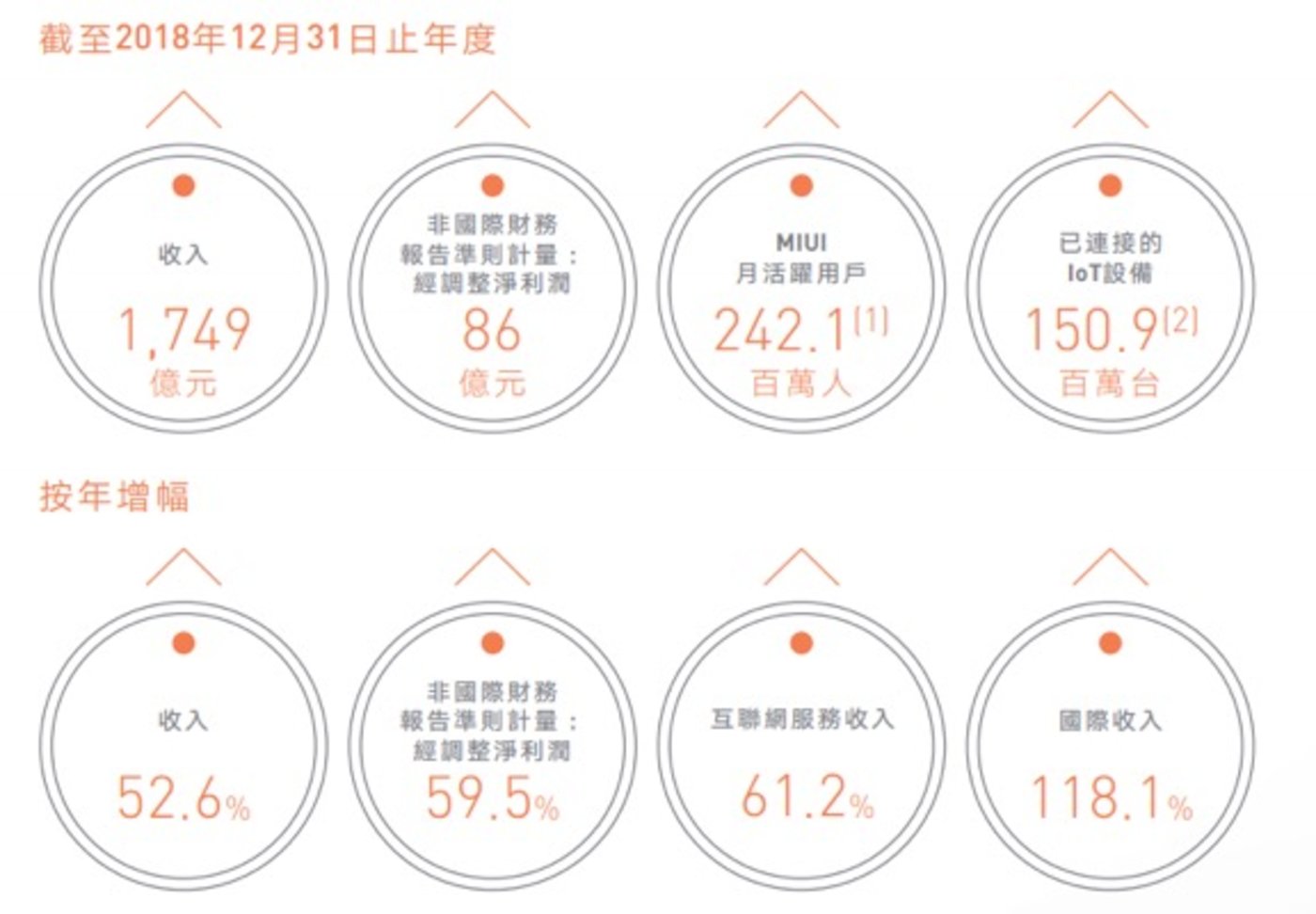 （图1：小米集团迅速扩大的国际市场 数据来源：小米集团2018年财报）