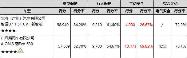 2019第四批C-NCAP成绩：六款车获五星评价