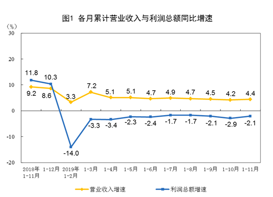 前11月全国规模以上工业企业利润下降2.1%