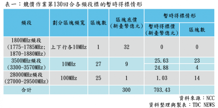 失速列车 台湾5g频谱竞标金额突破700亿新台币 手机新浪网