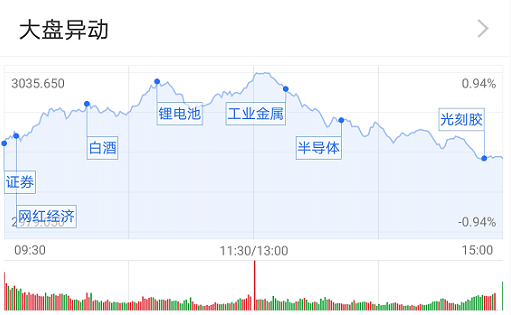 有色基金疯涨 沪指却险守三千点