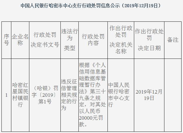 “鄞州银行旗下村镇银行违法遭罚 违反征信管理相关规定