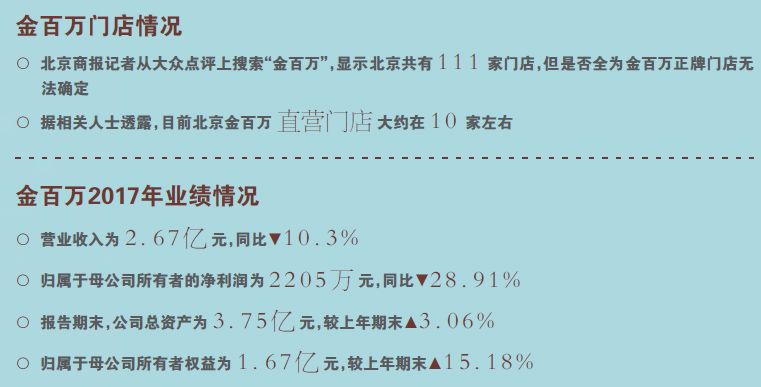 北京商报记者发现,金百万顺义总店已关闭,不少消费者储值卡作废投诉无