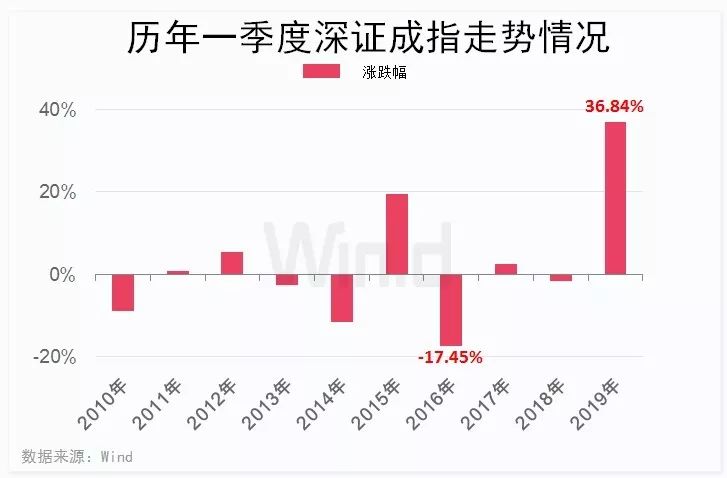 A股春季躁动十年大数据发布，十大机构把脉，行情究竟何时到来