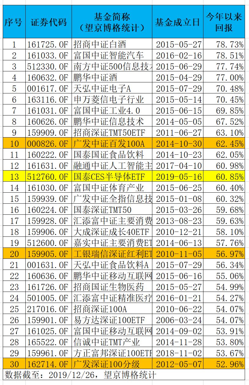 2019年基金收益排行榜_年终盘点排名这么看 可关注中欧时代先锋 转债基