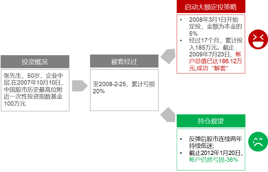 我们来看两个实际的案例:  案例一:上海张先生 现在您了解到大额定投