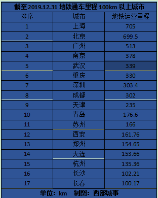 成都"三线齐发"!主要城市最新地铁排名出炉